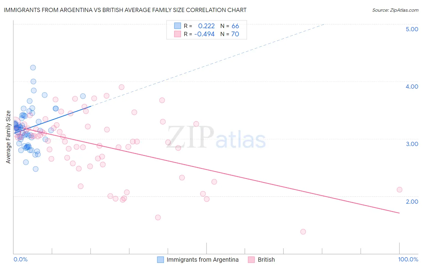 Immigrants from Argentina vs British Average Family Size