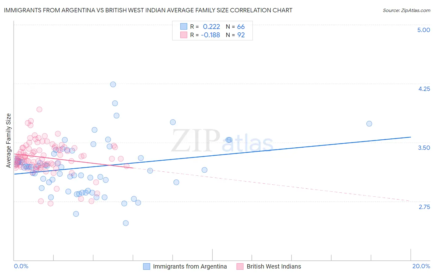 Immigrants from Argentina vs British West Indian Average Family Size