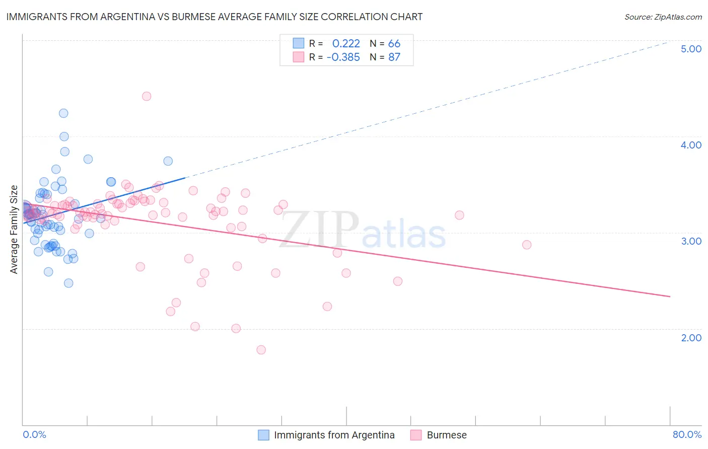 Immigrants from Argentina vs Burmese Average Family Size