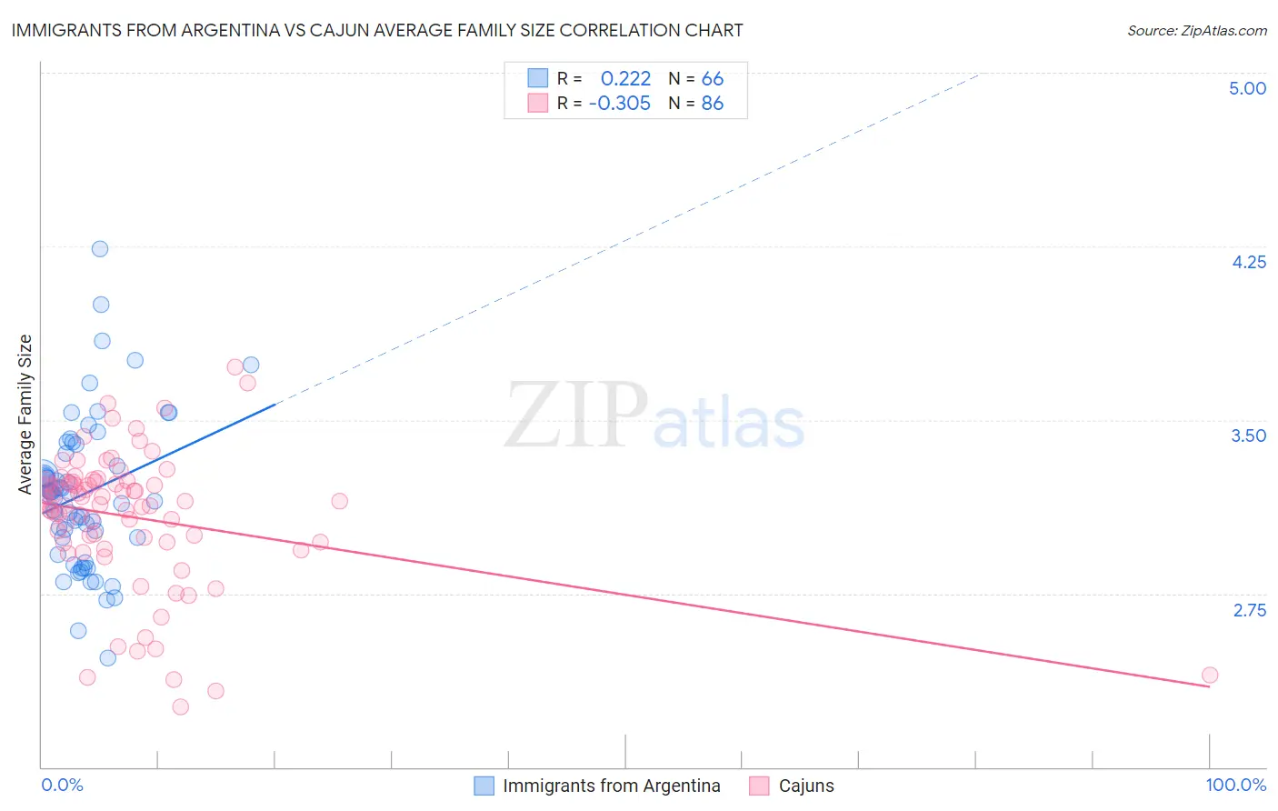 Immigrants from Argentina vs Cajun Average Family Size
