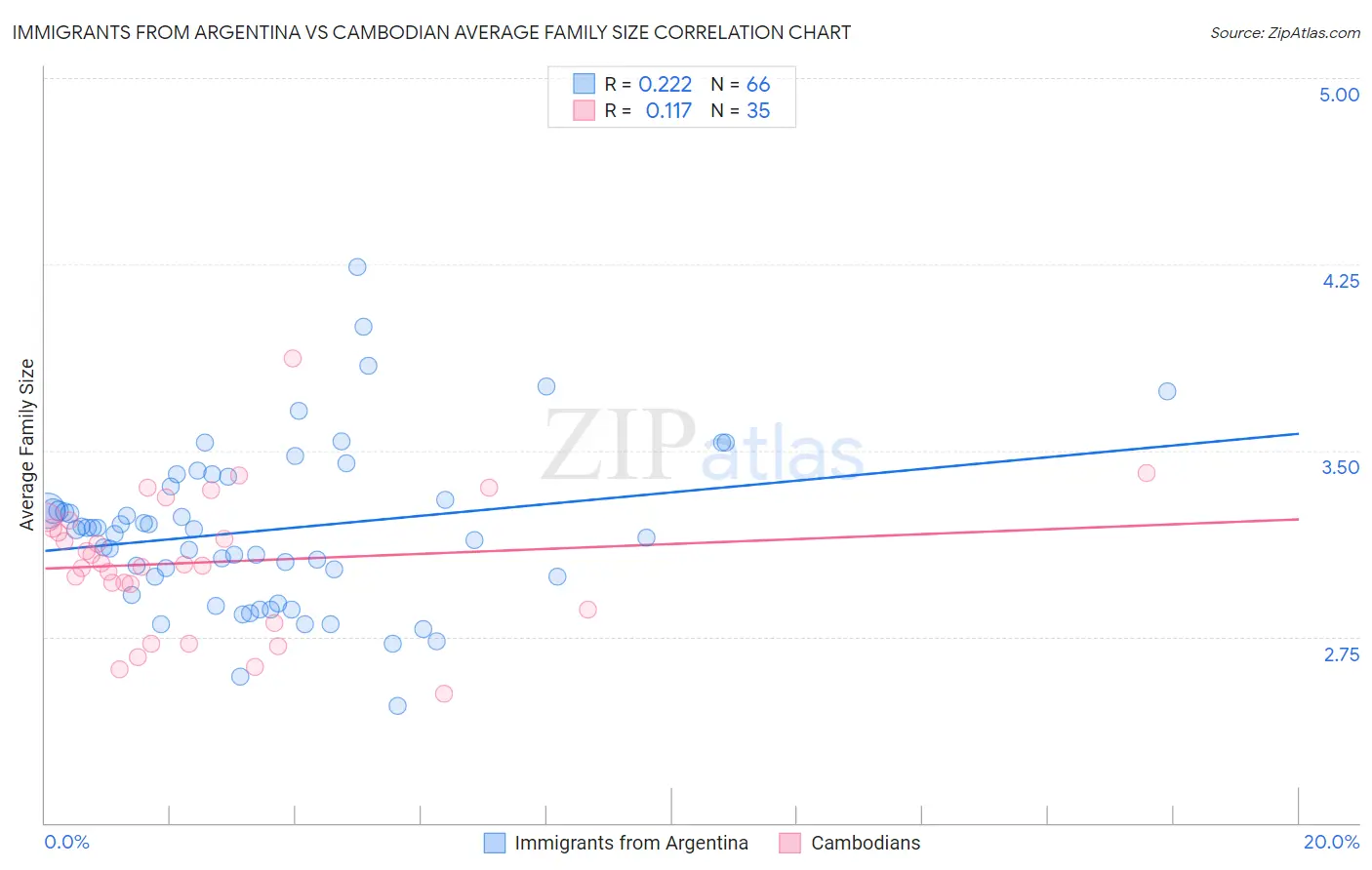 Immigrants from Argentina vs Cambodian Average Family Size