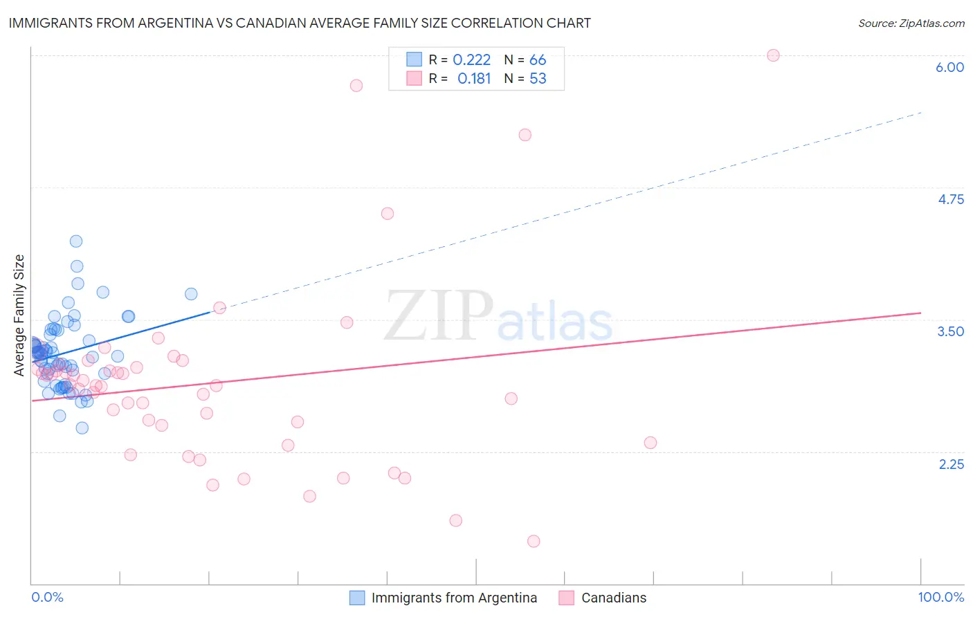 Immigrants from Argentina vs Canadian Average Family Size