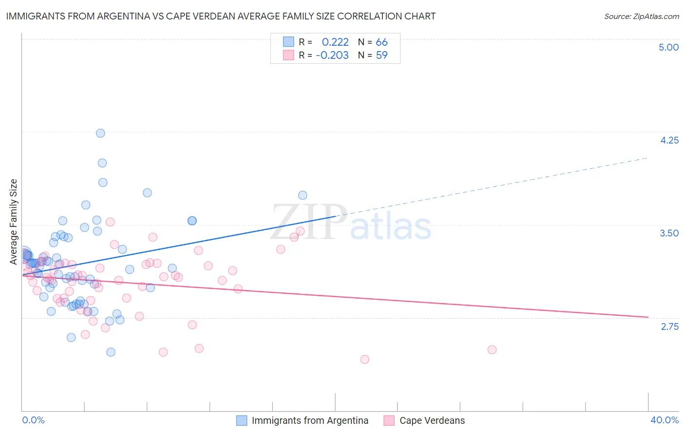 Immigrants from Argentina vs Cape Verdean Average Family Size
