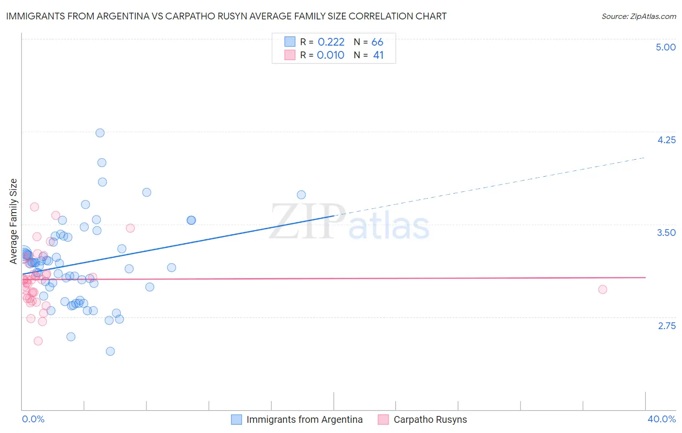 Immigrants from Argentina vs Carpatho Rusyn Average Family Size