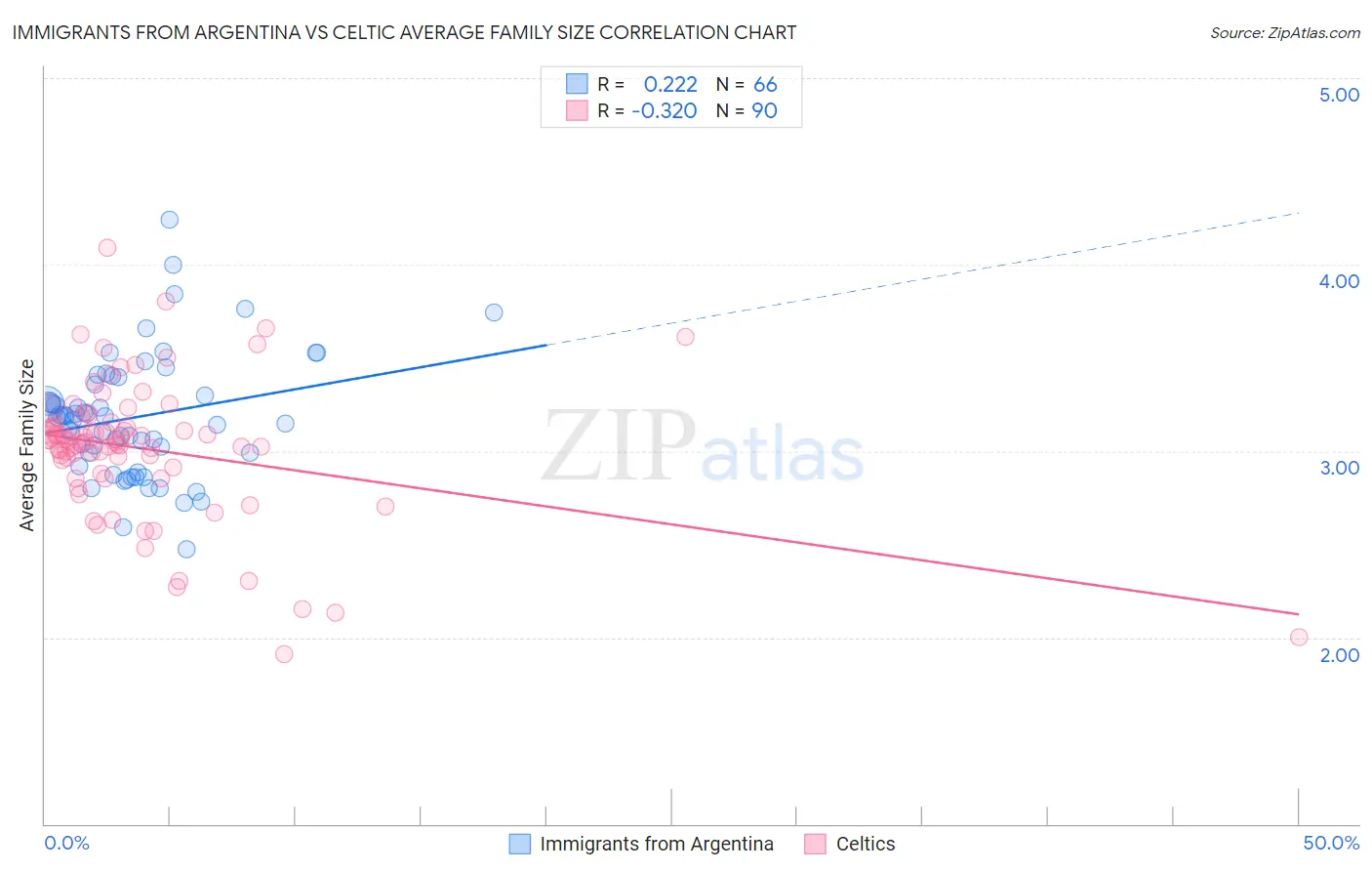 Immigrants from Argentina vs Celtic Average Family Size