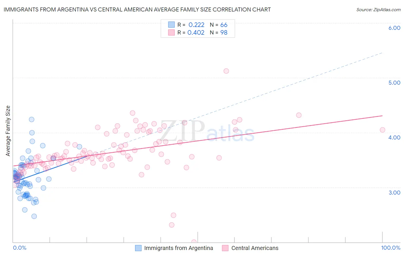 Immigrants from Argentina vs Central American Average Family Size