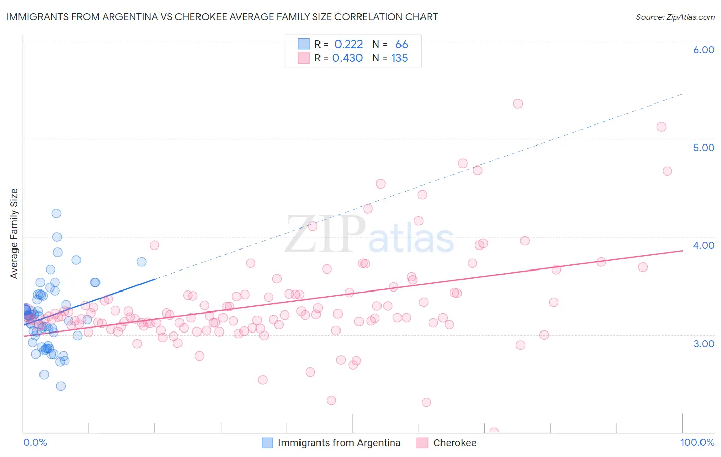 Immigrants from Argentina vs Cherokee Average Family Size