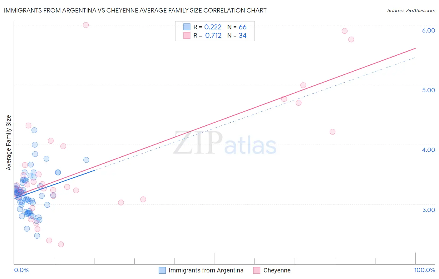 Immigrants from Argentina vs Cheyenne Average Family Size