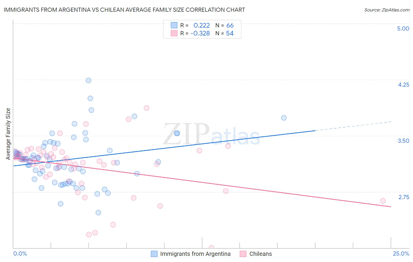 Immigrants from Argentina vs Chilean Average Family Size