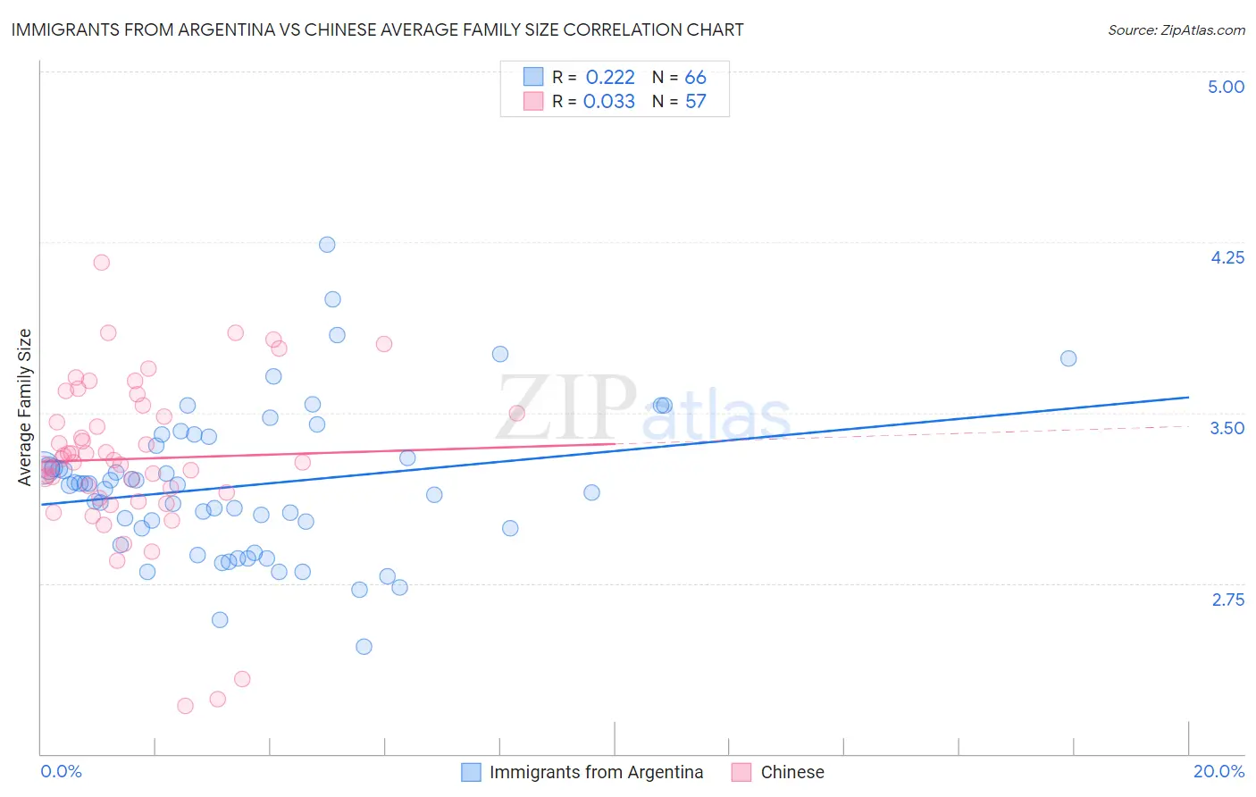 Immigrants from Argentina vs Chinese Average Family Size