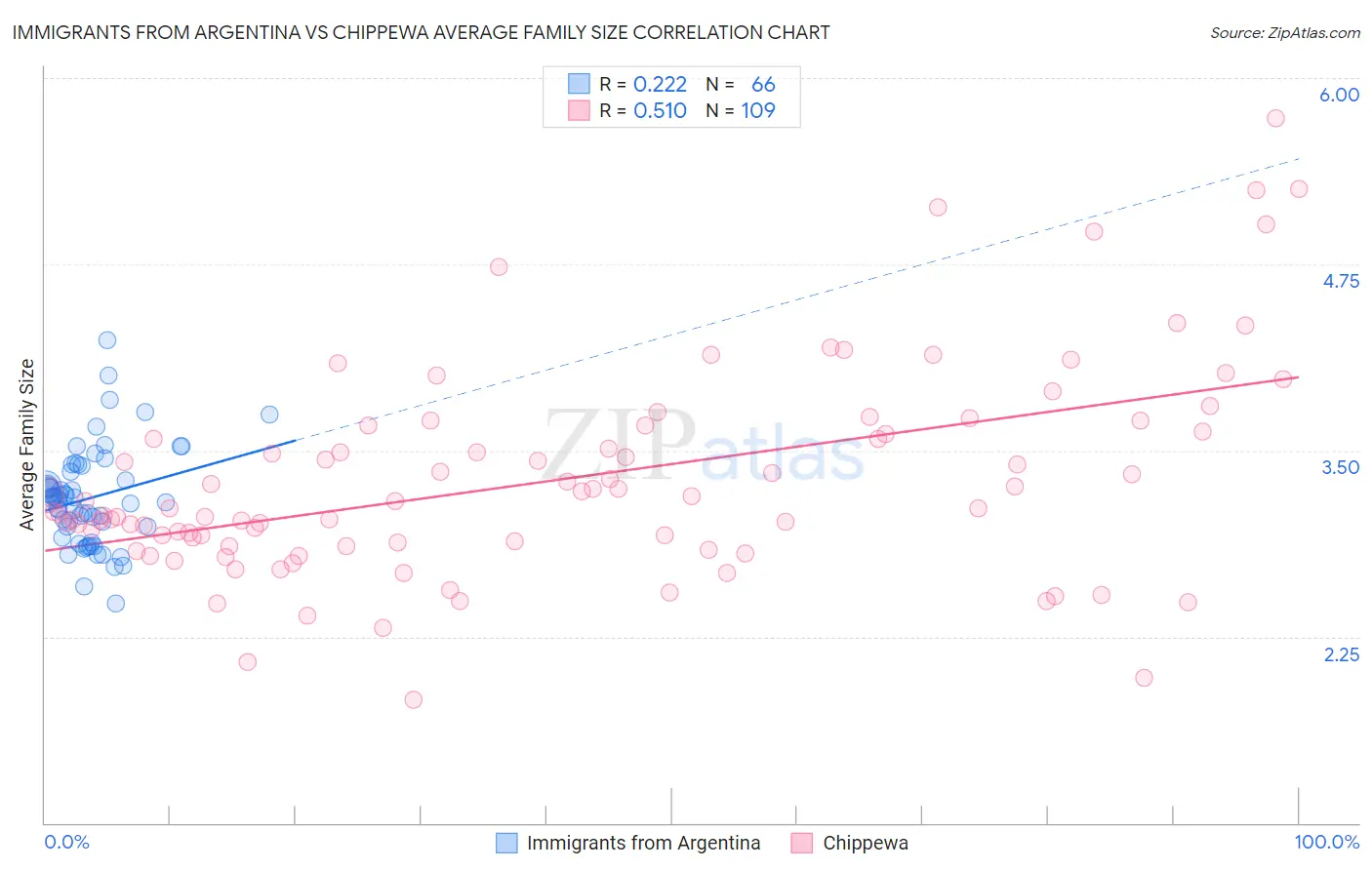 Immigrants from Argentina vs Chippewa Average Family Size