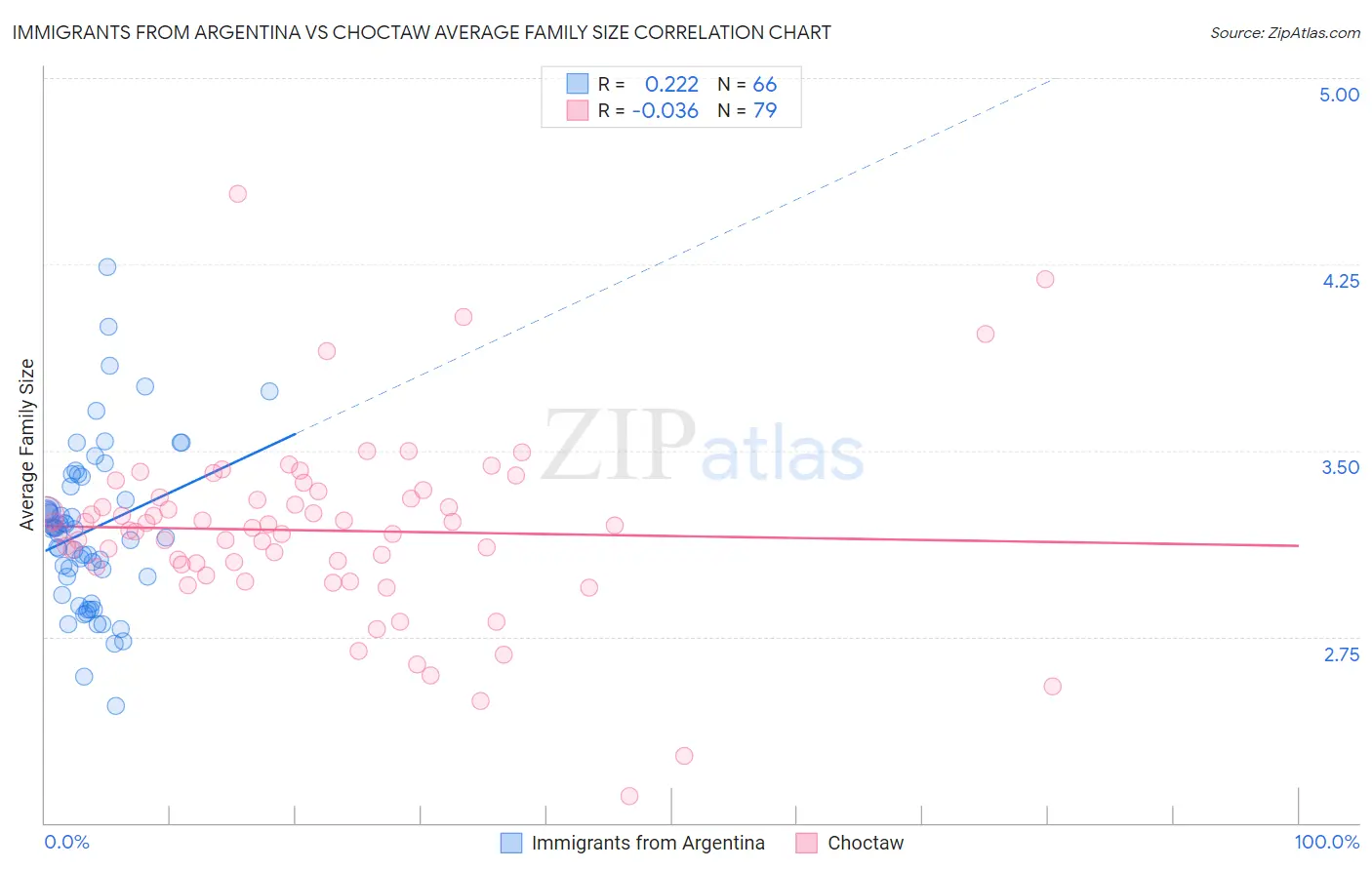 Immigrants from Argentina vs Choctaw Average Family Size