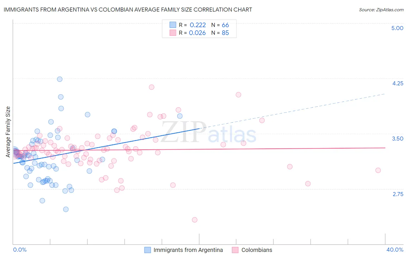 Immigrants from Argentina vs Colombian Average Family Size