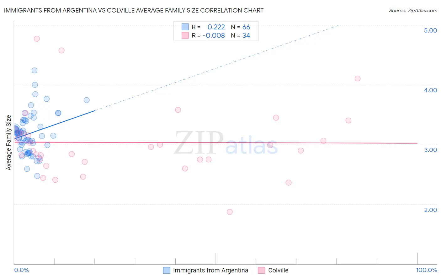 Immigrants from Argentina vs Colville Average Family Size