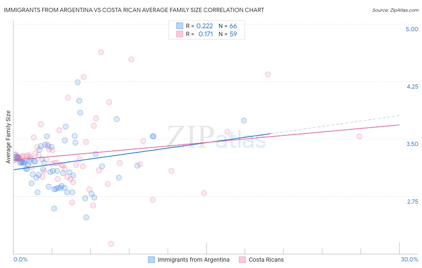 Immigrants from Argentina vs Costa Rican Average Family Size