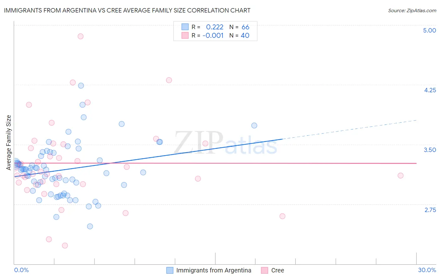 Immigrants from Argentina vs Cree Average Family Size