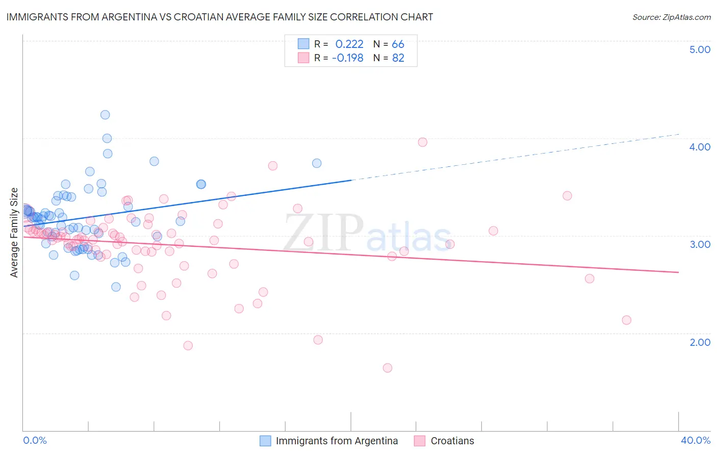 Immigrants from Argentina vs Croatian Average Family Size