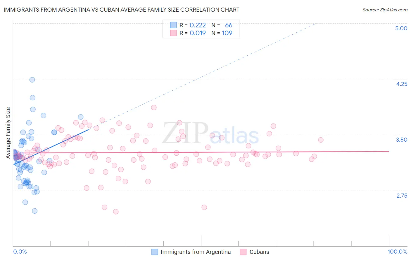 Immigrants from Argentina vs Cuban Average Family Size