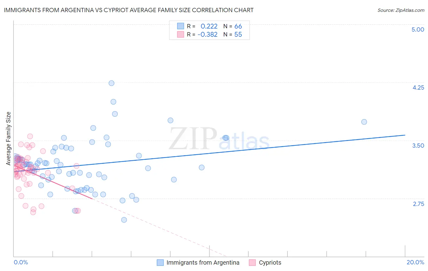 Immigrants from Argentina vs Cypriot Average Family Size
