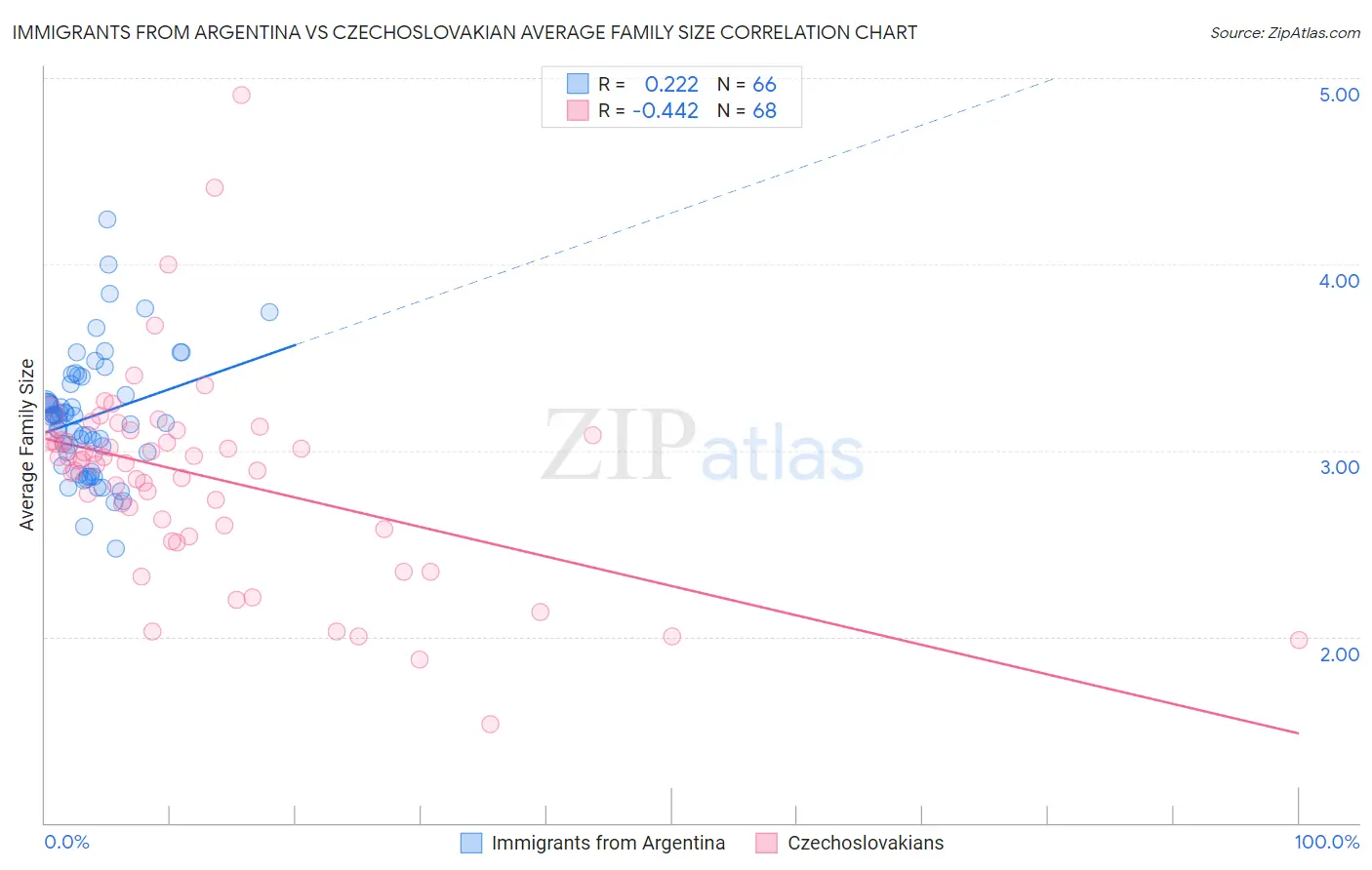 Immigrants from Argentina vs Czechoslovakian Average Family Size