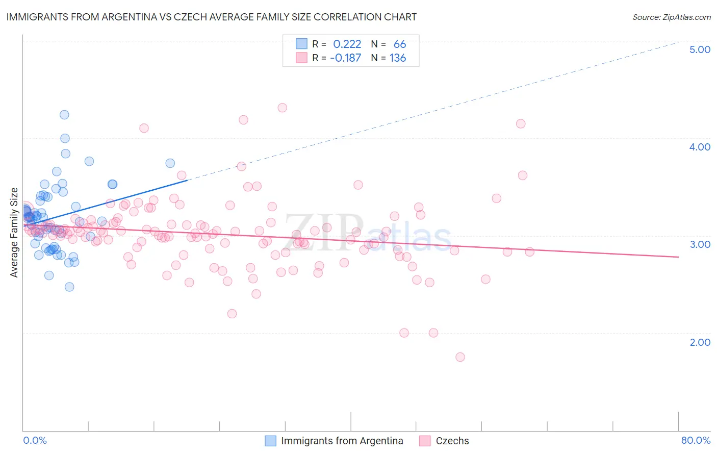 Immigrants from Argentina vs Czech Average Family Size