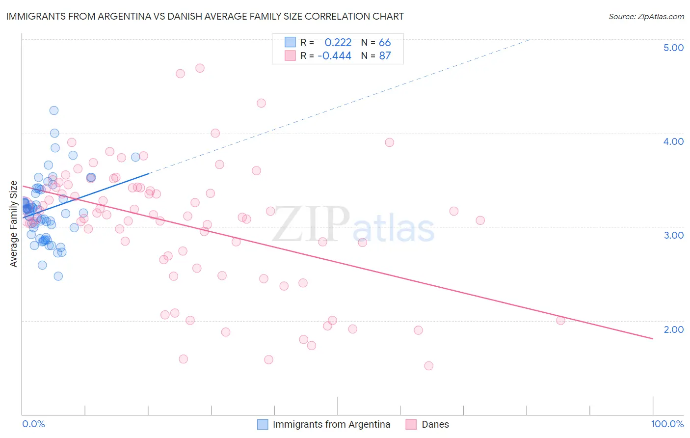 Immigrants from Argentina vs Danish Average Family Size