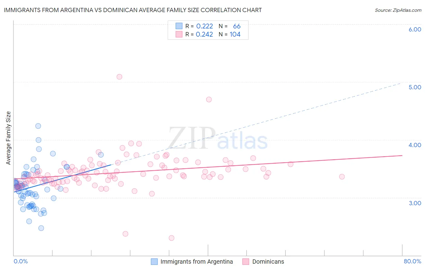 Immigrants from Argentina vs Dominican Average Family Size