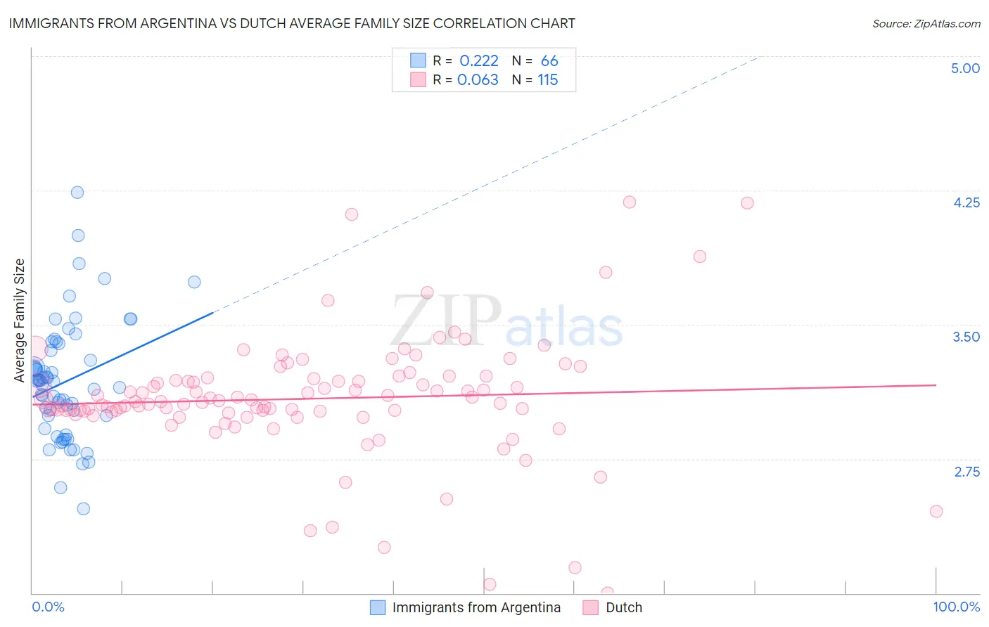 Immigrants from Argentina vs Dutch Average Family Size