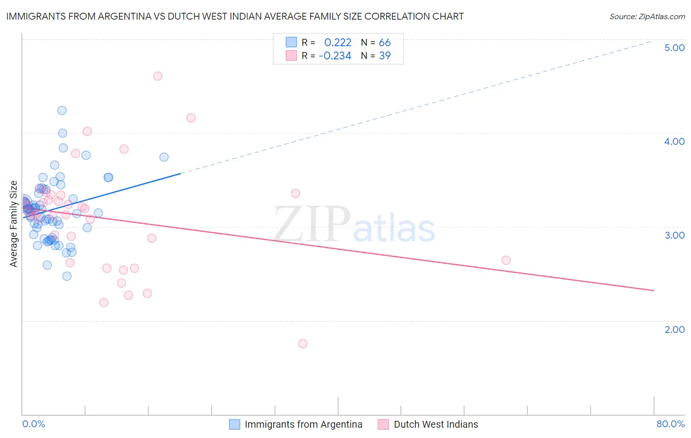 Immigrants from Argentina vs Dutch West Indian Average Family Size