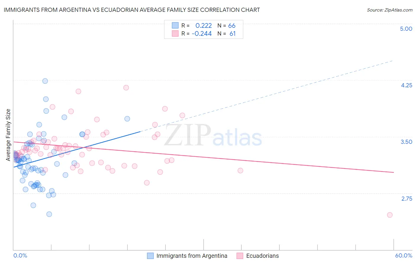 Immigrants from Argentina vs Ecuadorian Average Family Size