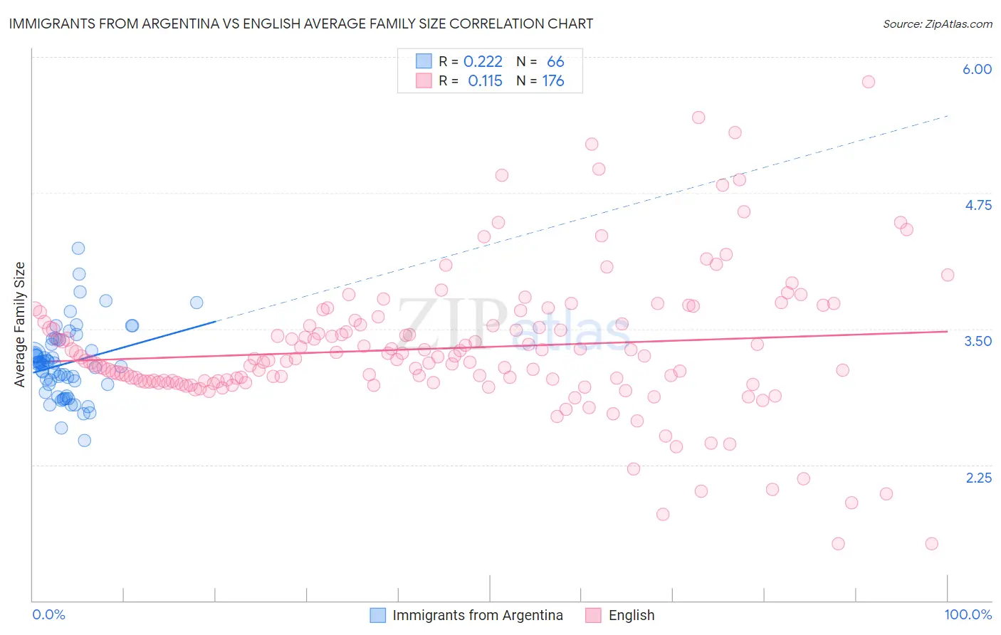 Immigrants from Argentina vs English Average Family Size