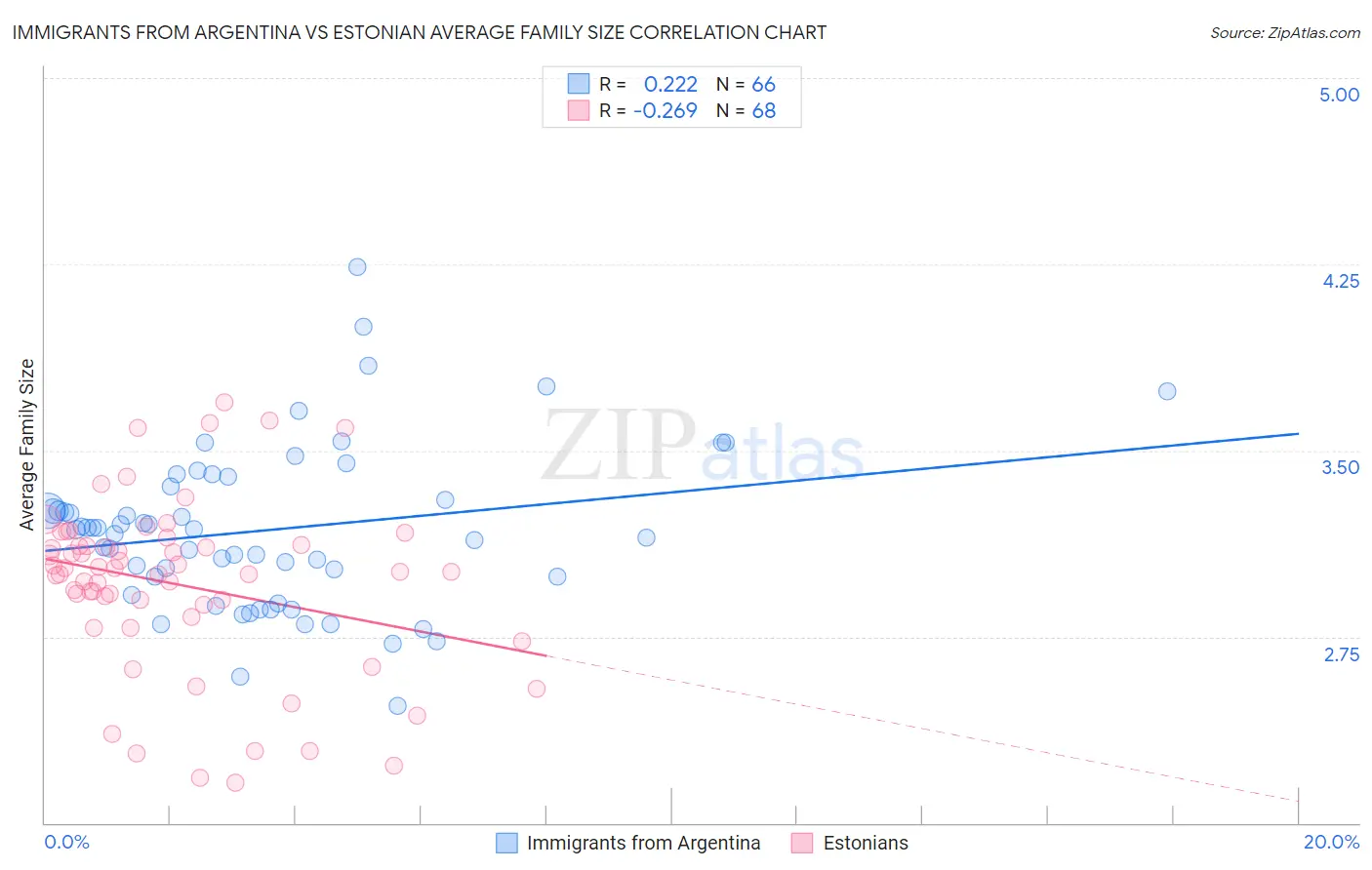 Immigrants from Argentina vs Estonian Average Family Size