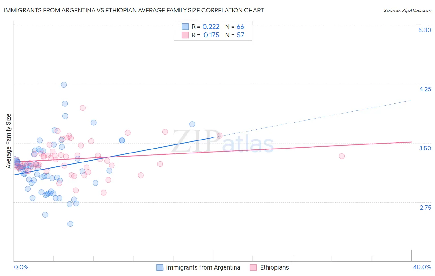 Immigrants from Argentina vs Ethiopian Average Family Size