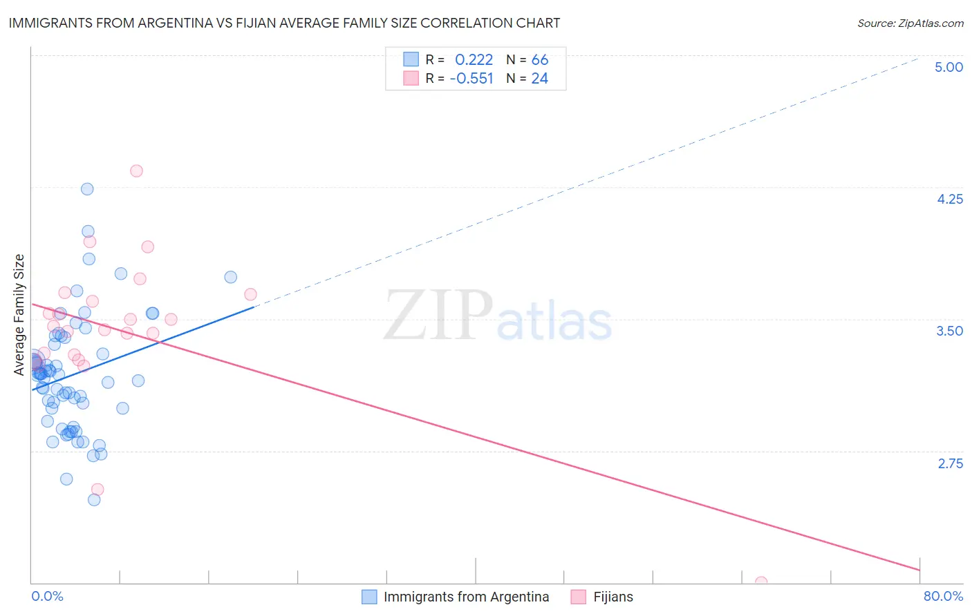 Immigrants from Argentina vs Fijian Average Family Size