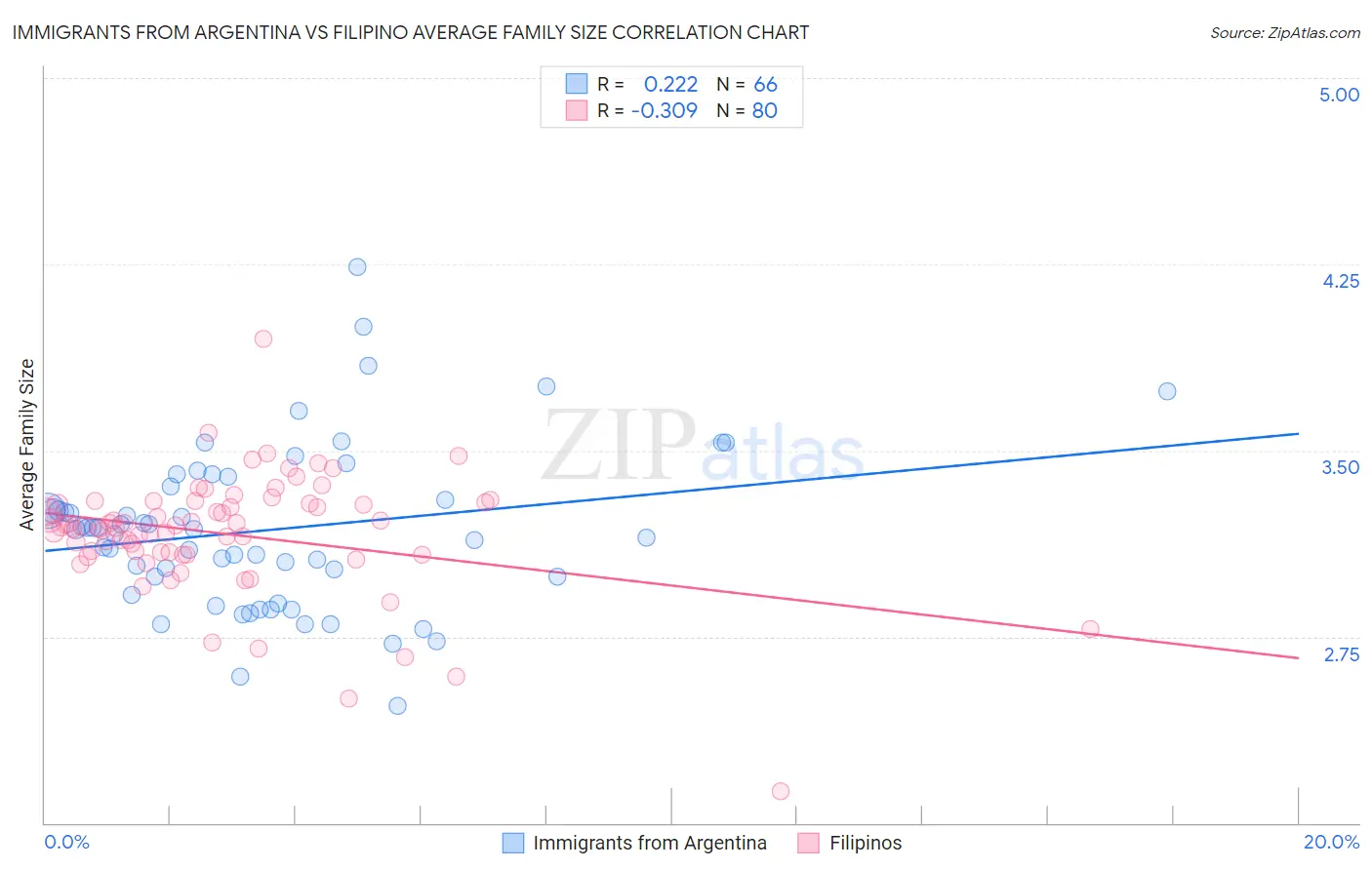 Immigrants from Argentina vs Filipino Average Family Size