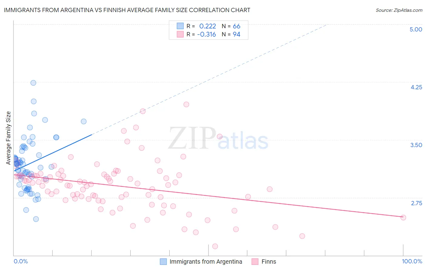 Immigrants from Argentina vs Finnish Average Family Size