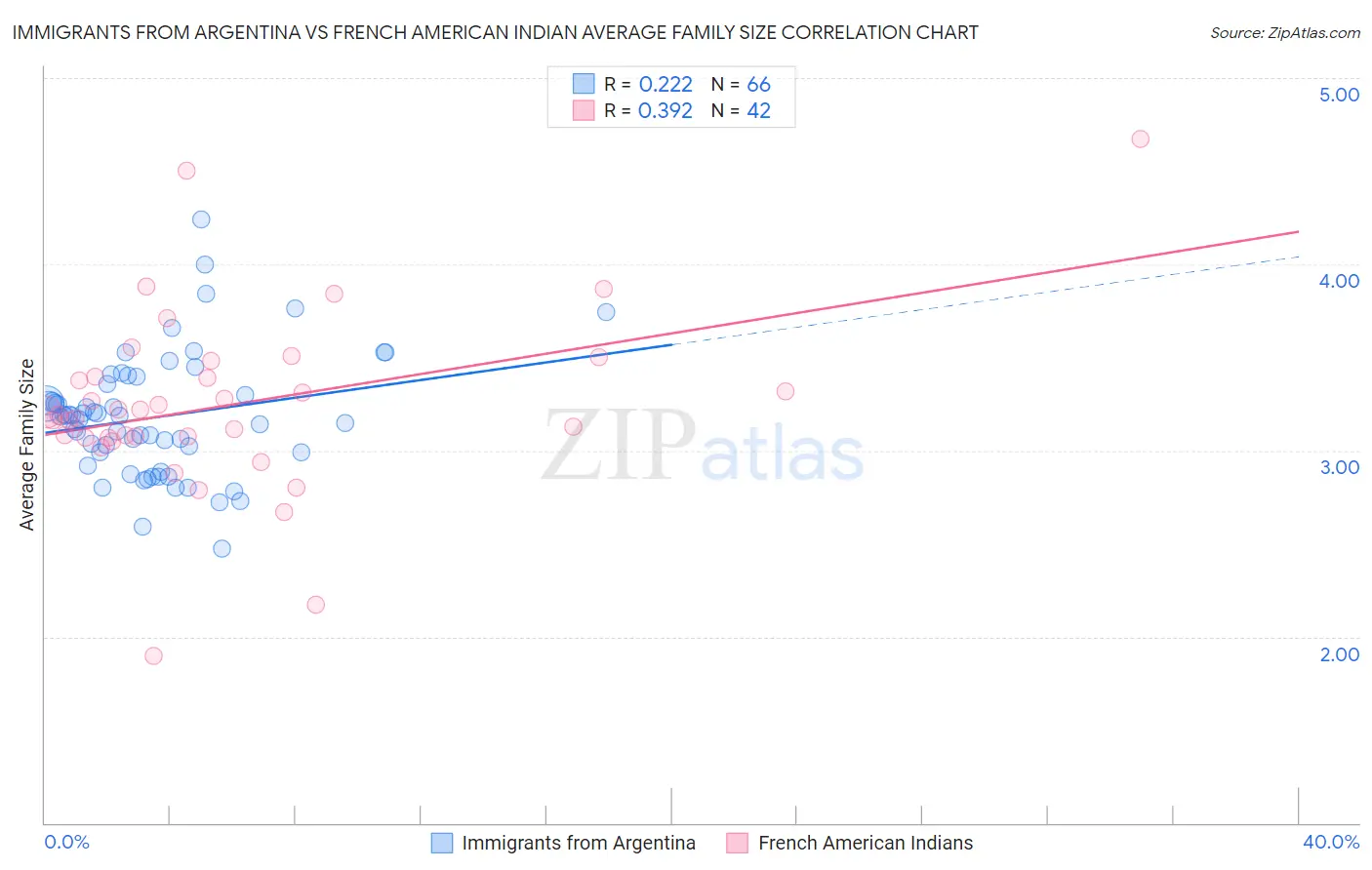 Immigrants from Argentina vs French American Indian Average Family Size