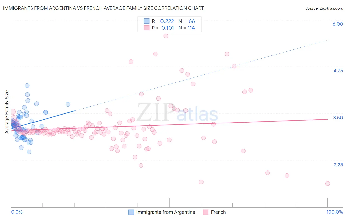 Immigrants from Argentina vs French Average Family Size