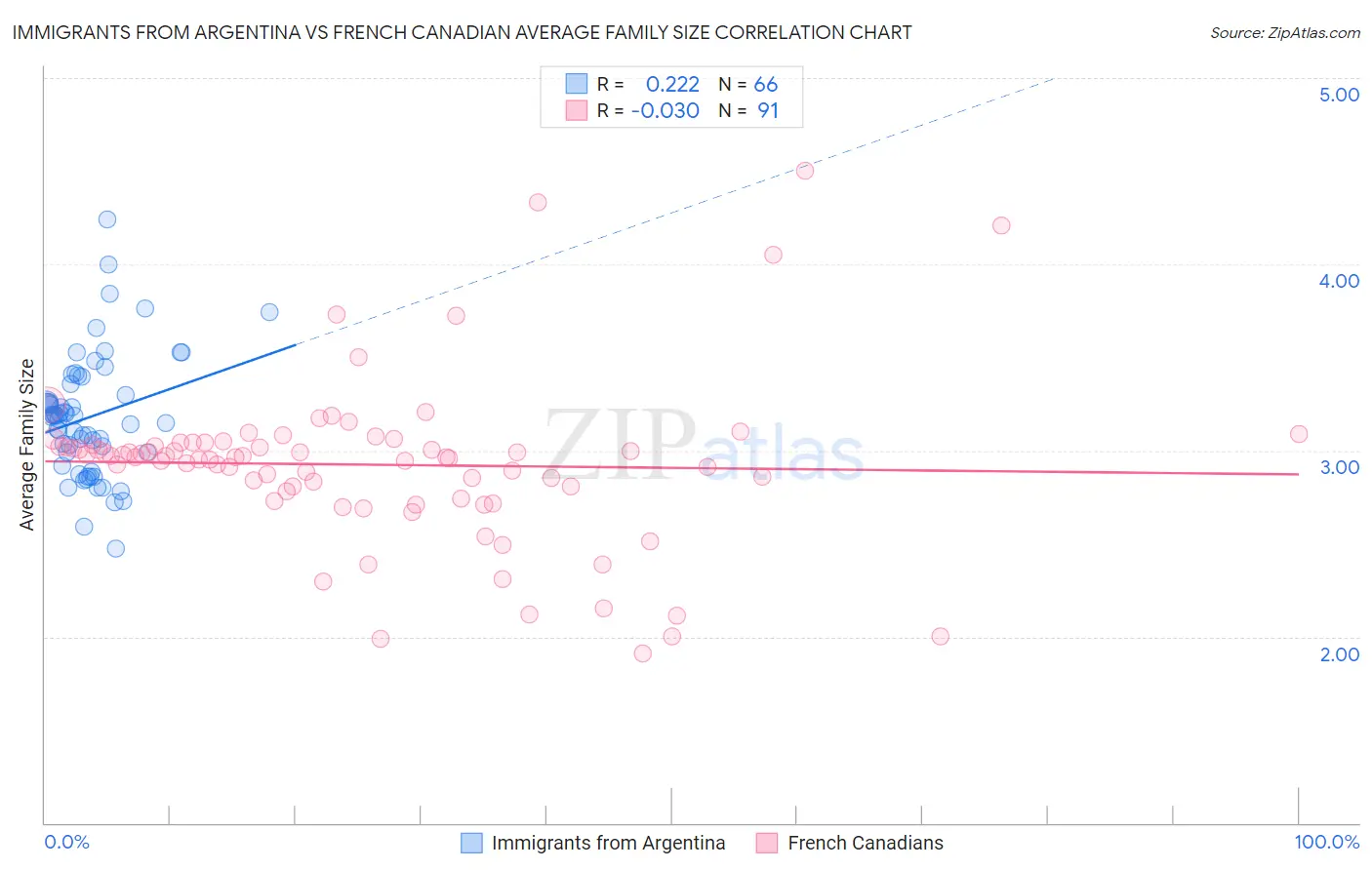 Immigrants from Argentina vs French Canadian Average Family Size
