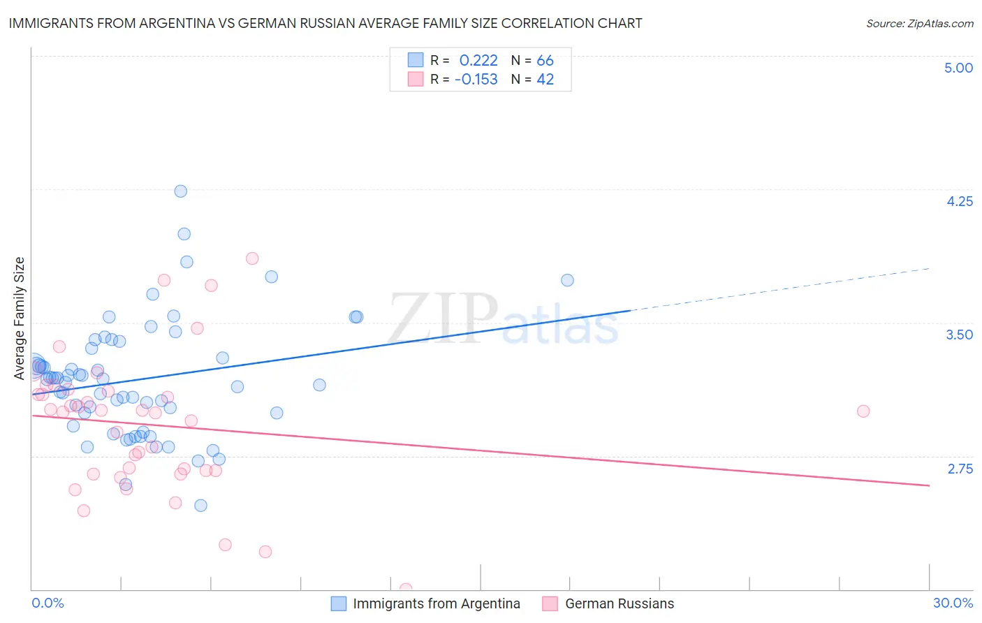 Immigrants from Argentina vs German Russian Average Family Size
