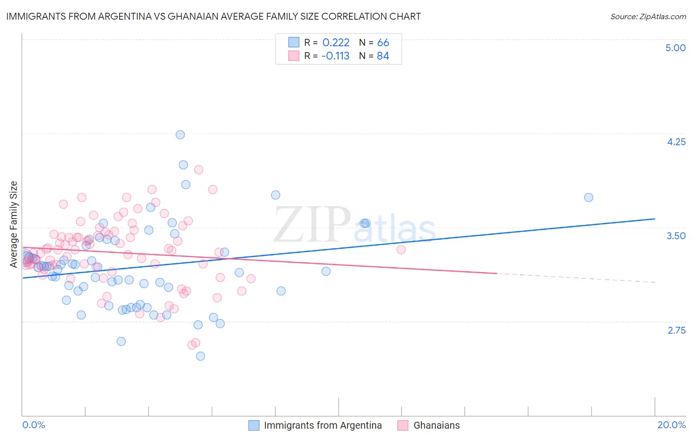 Immigrants from Argentina vs Ghanaian Average Family Size