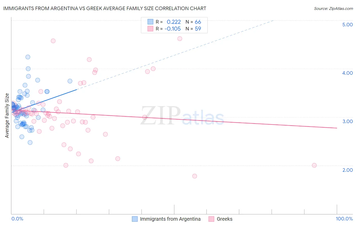 Immigrants from Argentina vs Greek Average Family Size