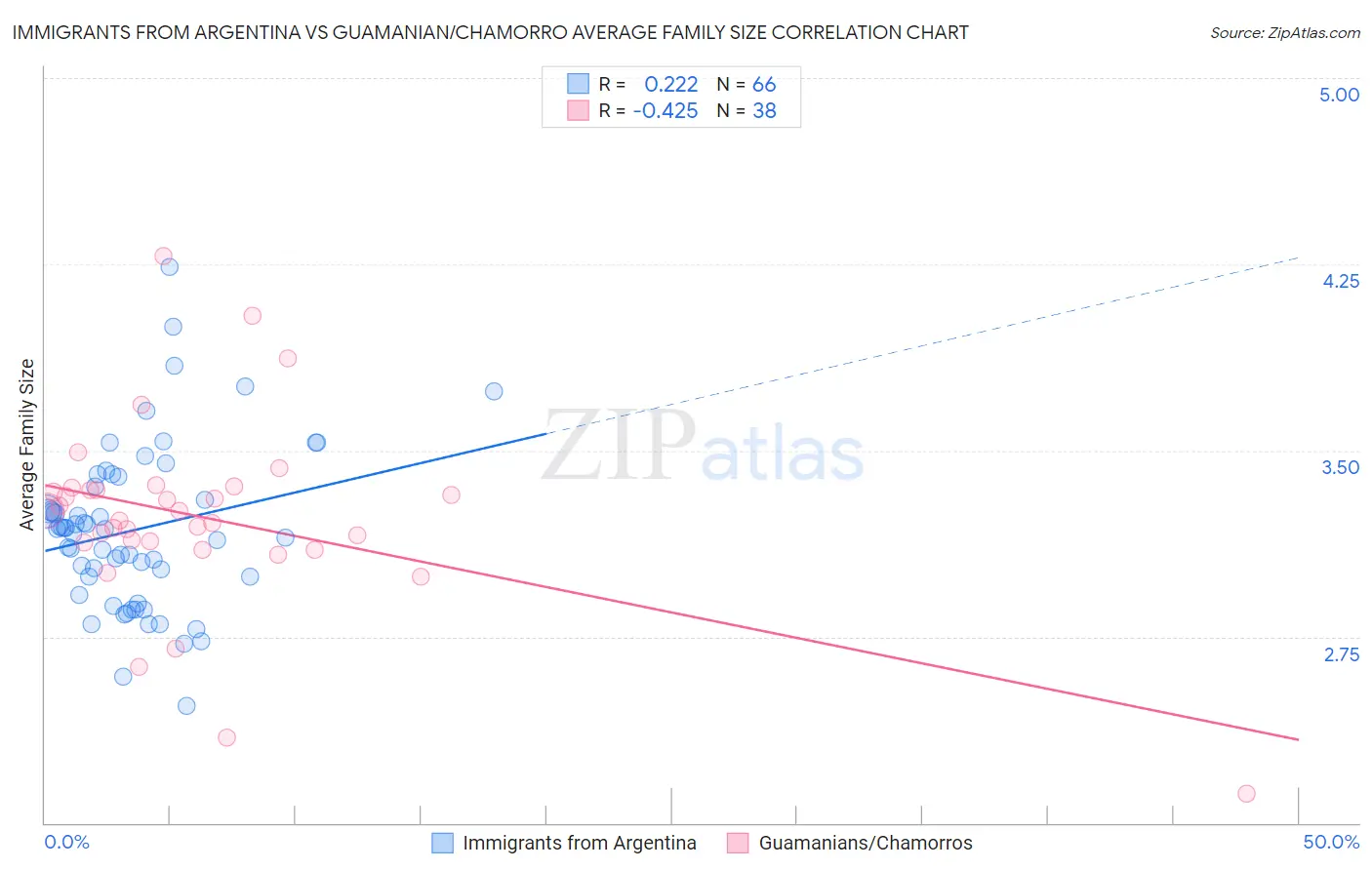Immigrants from Argentina vs Guamanian/Chamorro Average Family Size