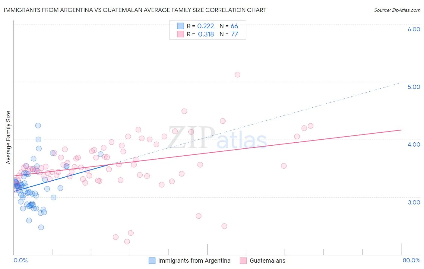 Immigrants from Argentina vs Guatemalan Average Family Size
