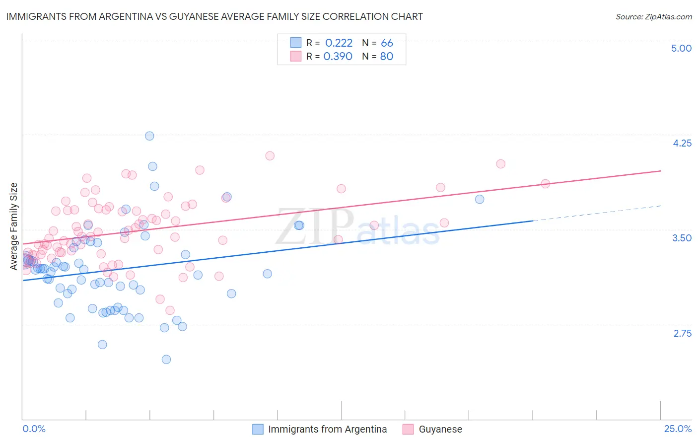 Immigrants from Argentina vs Guyanese Average Family Size