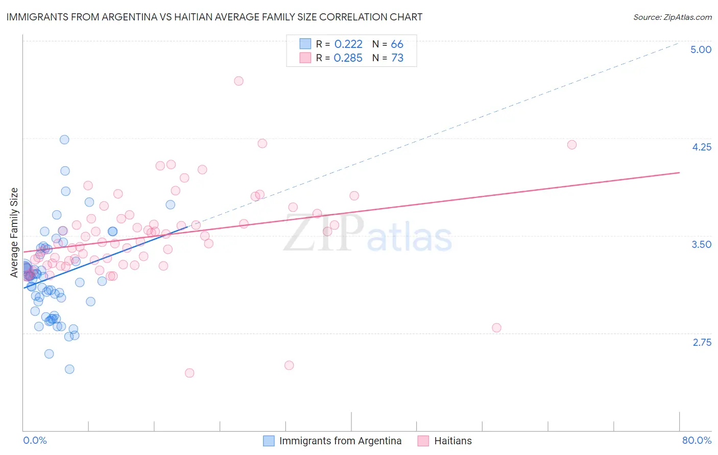 Immigrants from Argentina vs Haitian Average Family Size