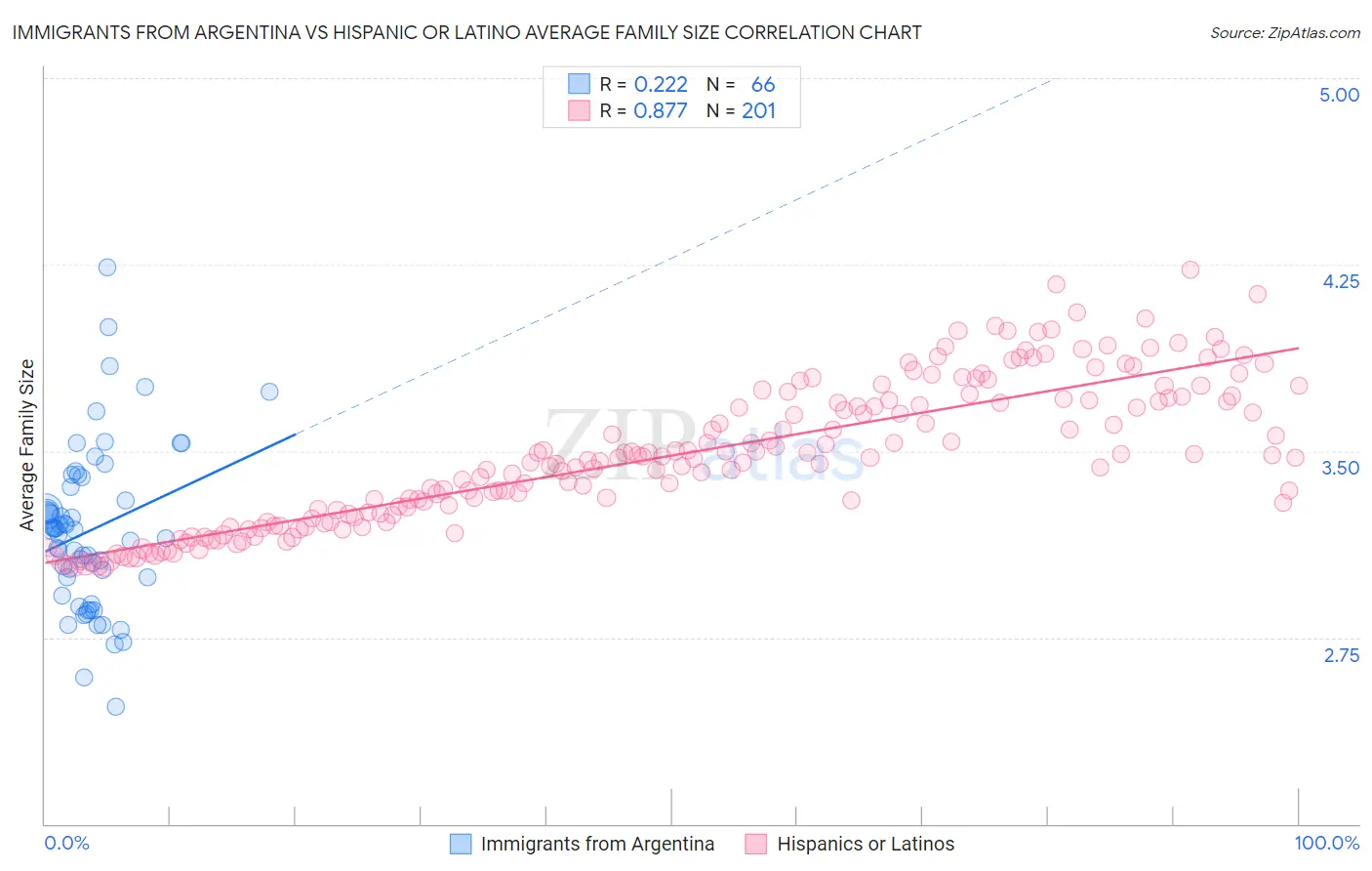 Immigrants from Argentina vs Hispanic or Latino Average Family Size