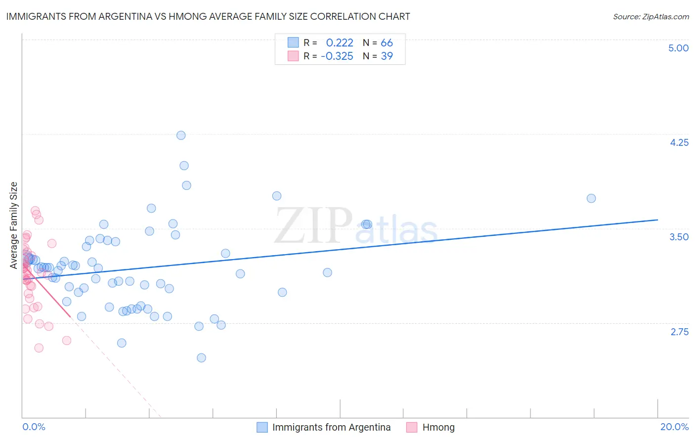 Immigrants from Argentina vs Hmong Average Family Size