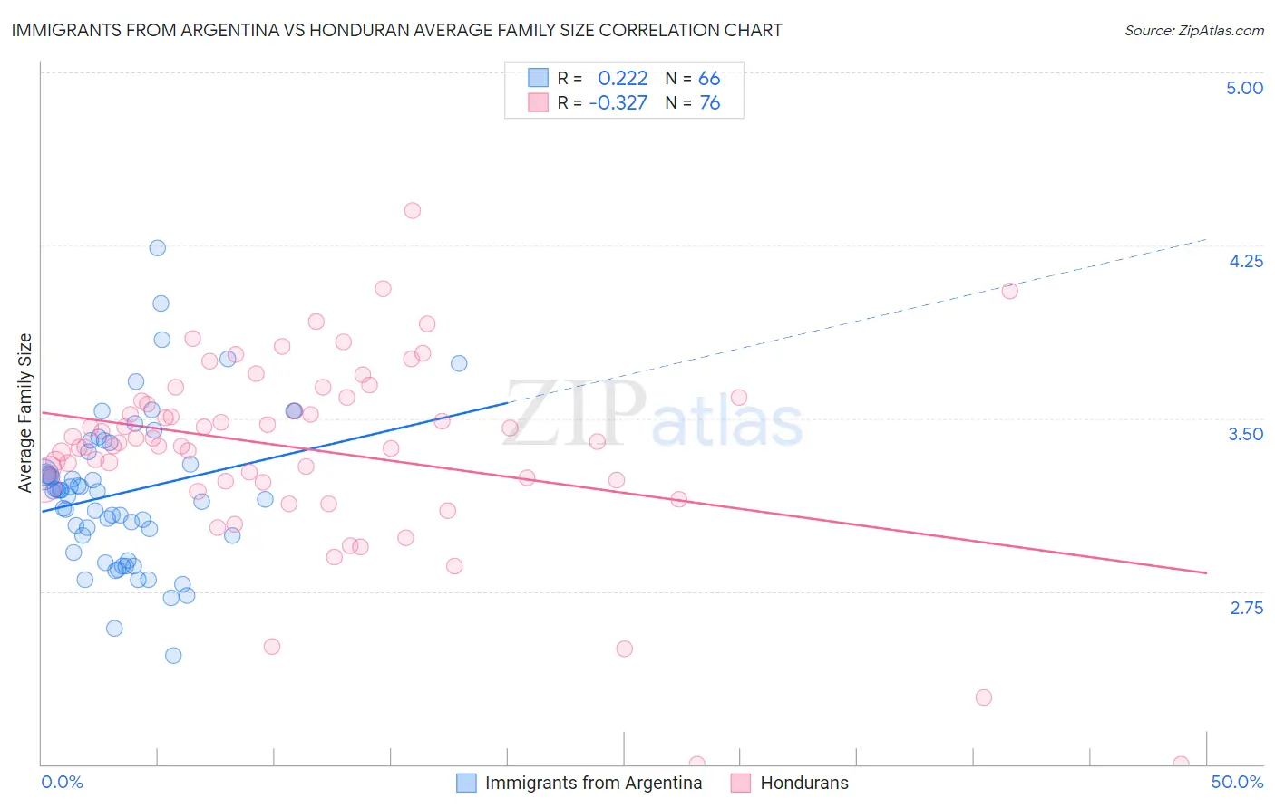 Immigrants from Argentina vs Honduran Average Family Size