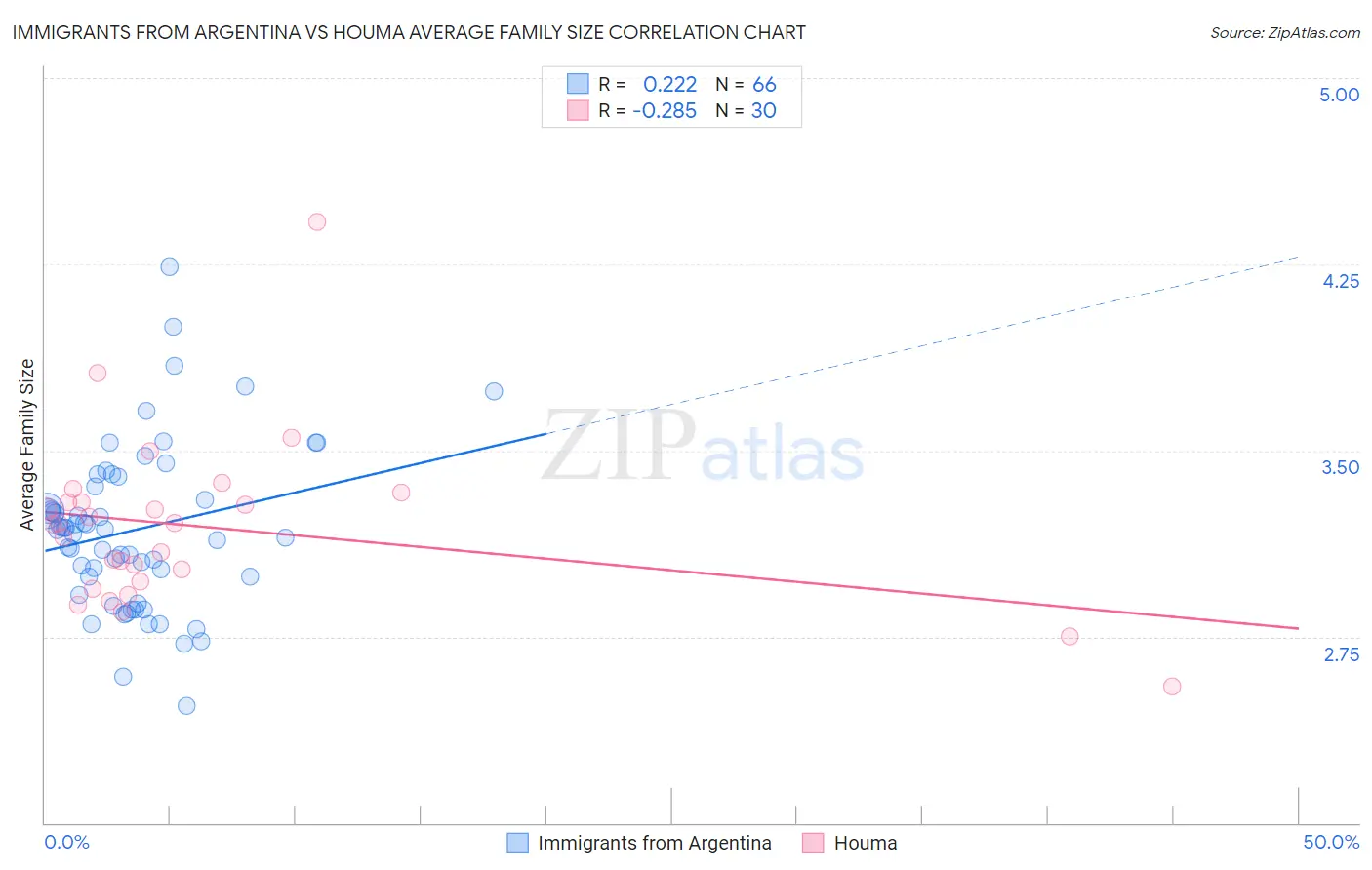 Immigrants from Argentina vs Houma Average Family Size